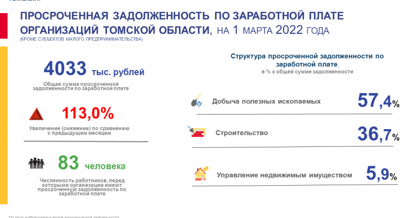 Просроченная задолженность по заработной плате организаций Томской области на 1 марта 2022 года